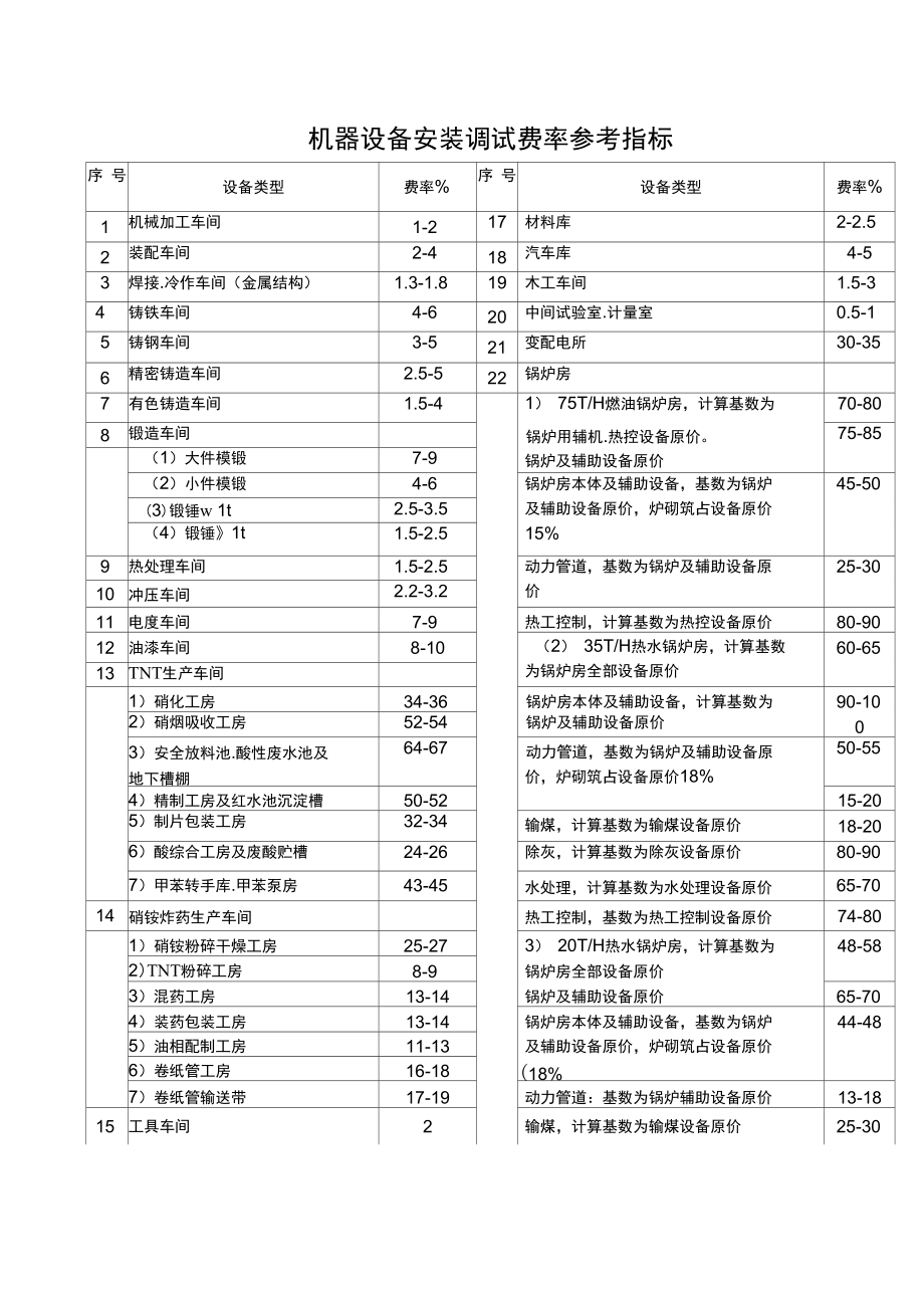 機器設備安裝調試費率概述 普通機械設備安裝服務的費用結構與影響因素